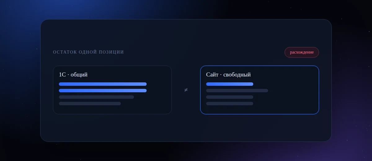 Почему на сайте и в 1С разные остатки: восемь причин