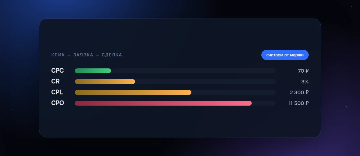 Сколько стоит заявка из Яндекс.Директа и как её посчитать